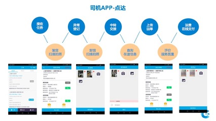 專注于物流管理的SaaS平臺研發(fā),&ldquo;點覺CTM&rdquo;讓運輸管理更加標準化_科技_網(wǎng)