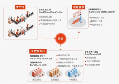 打破智慧工廠建設(shè)瓶頸 鋰電池企業(yè)如何實(shí)現(xiàn)產(chǎn)線數(shù)據(jù)存得下、管得好、用得爽