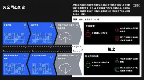 IBM推出面向企業(yè)的全同態(tài)加密服務(wù)，重塑數(shù)據(jù)處理與存儲(chǔ)安全新標(biāo)桿